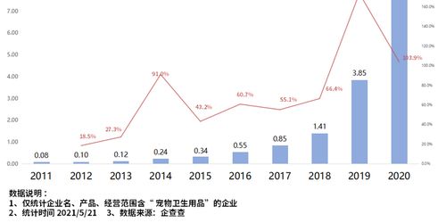 它經濟 進入井噴時代 2020年寵物衛生用品企業注冊量同比大漲103.9